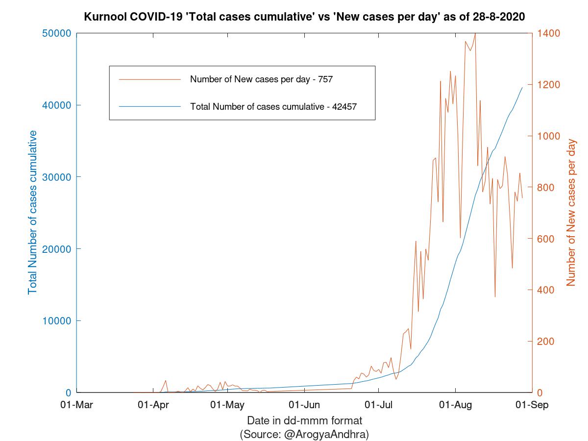 Kurnool COVID-19 Cases Summary as of 28-Aug-2020