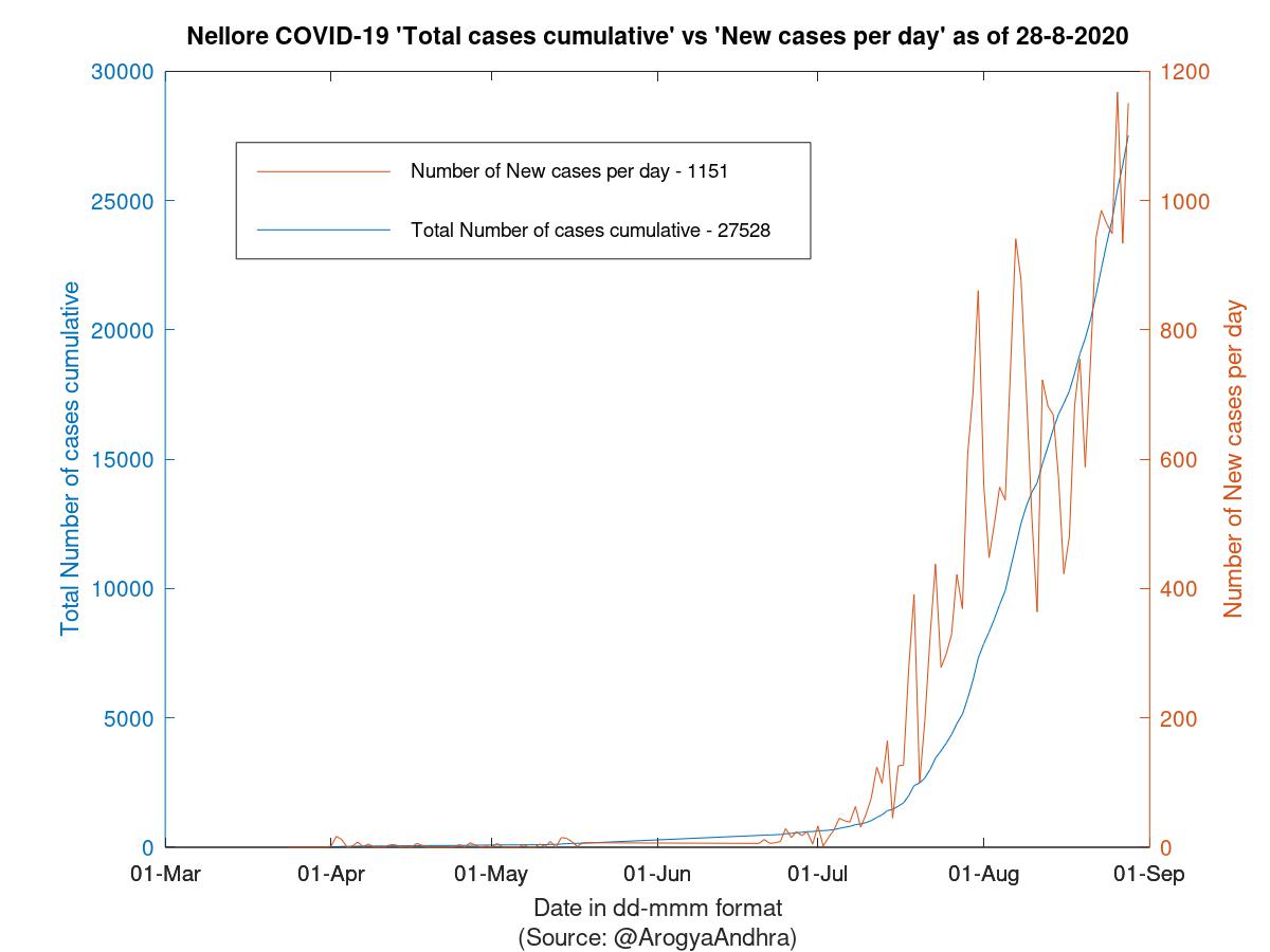 Nellore COVID-19 Cases Summary as of 28-Aug-2020