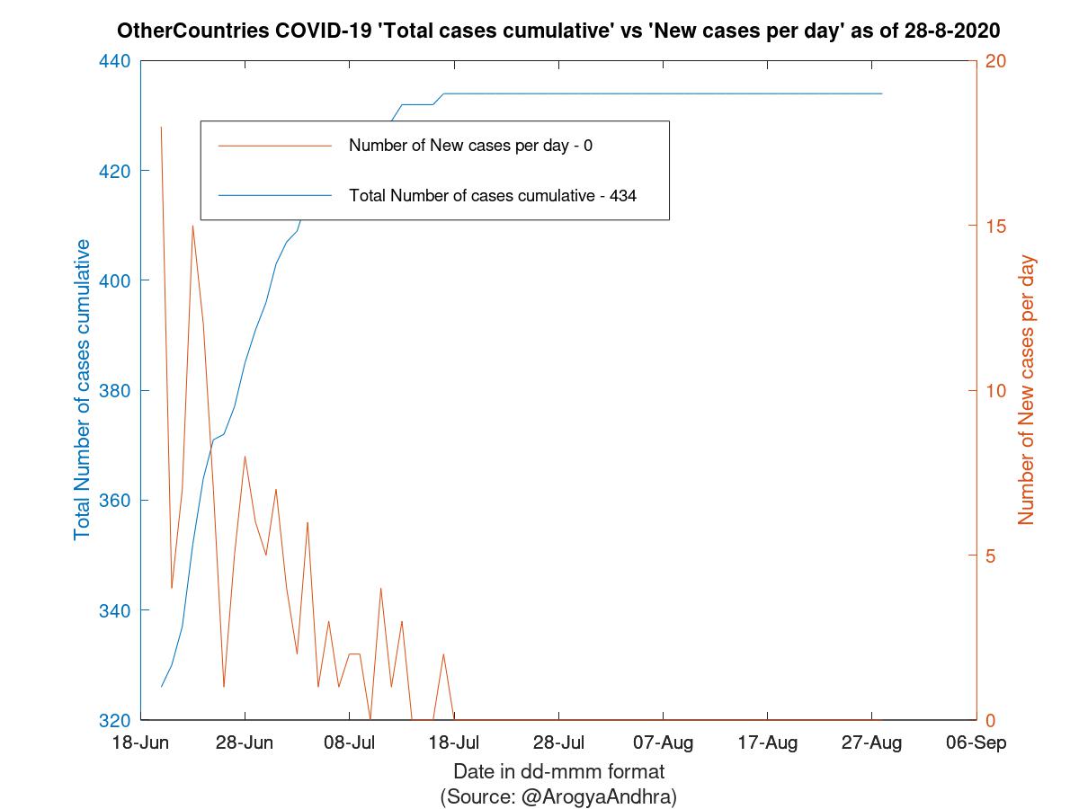 OtherCountries COVID-19 Cases Summary as of 28-Aug-2020