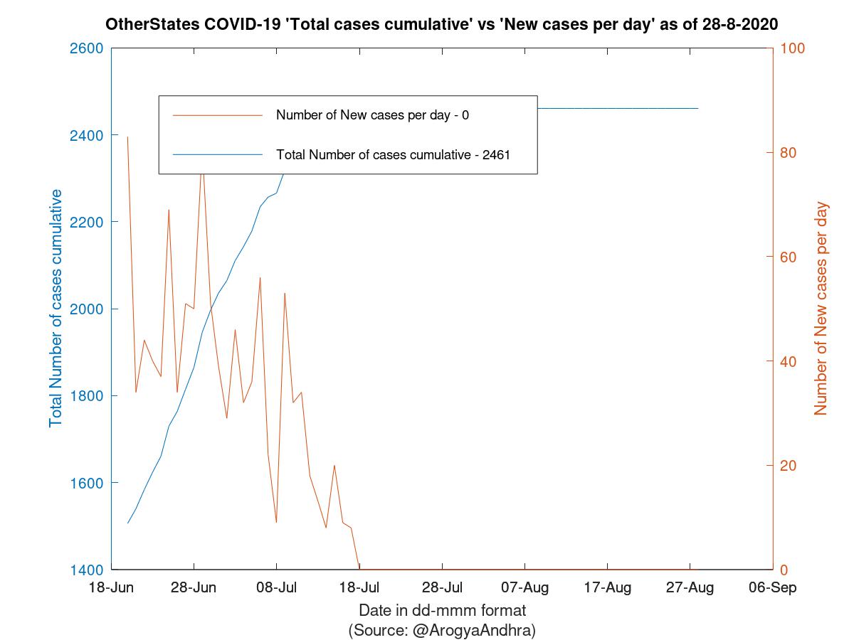 OtherStates COVID-19 Cases Summary as of 28-Aug-2020