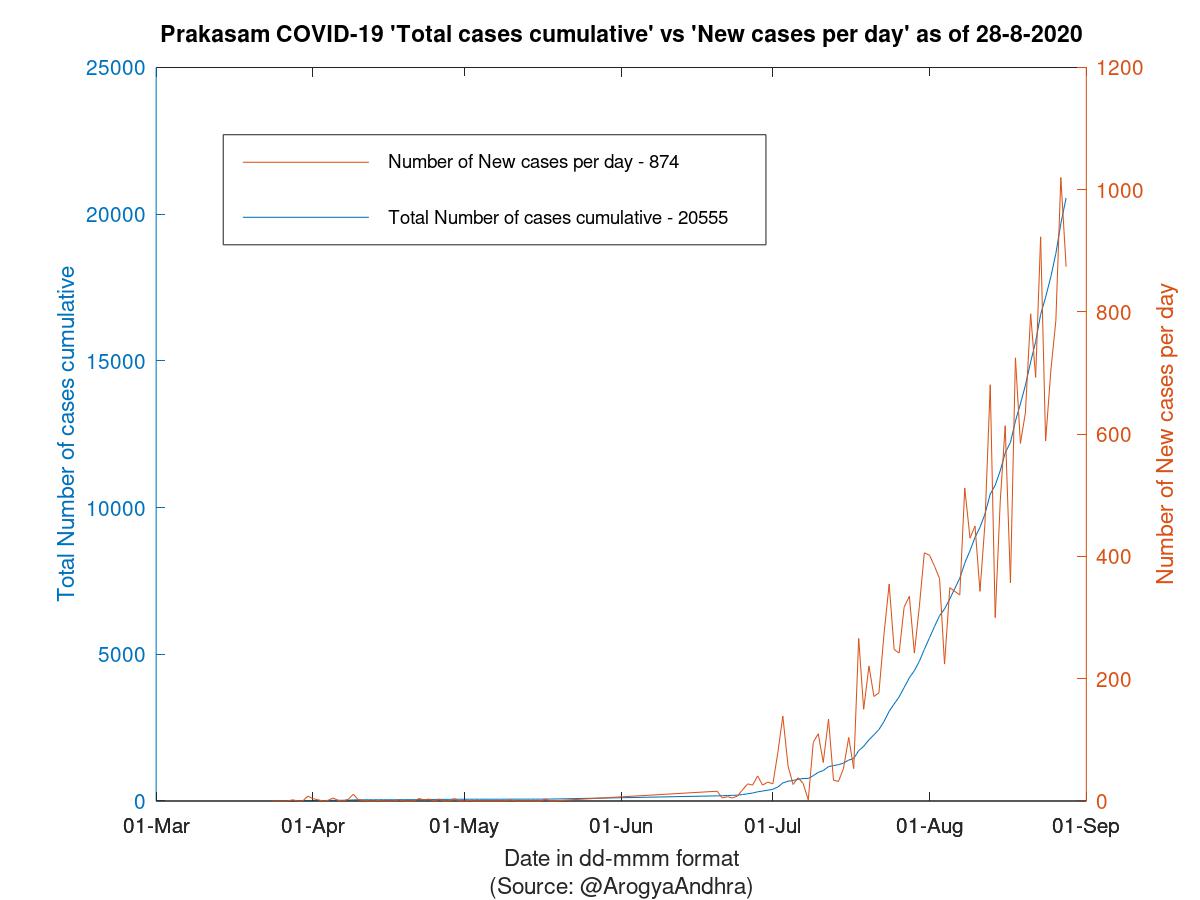 Prakasam COVID-19 Cases Summary as of 28-Aug-2020