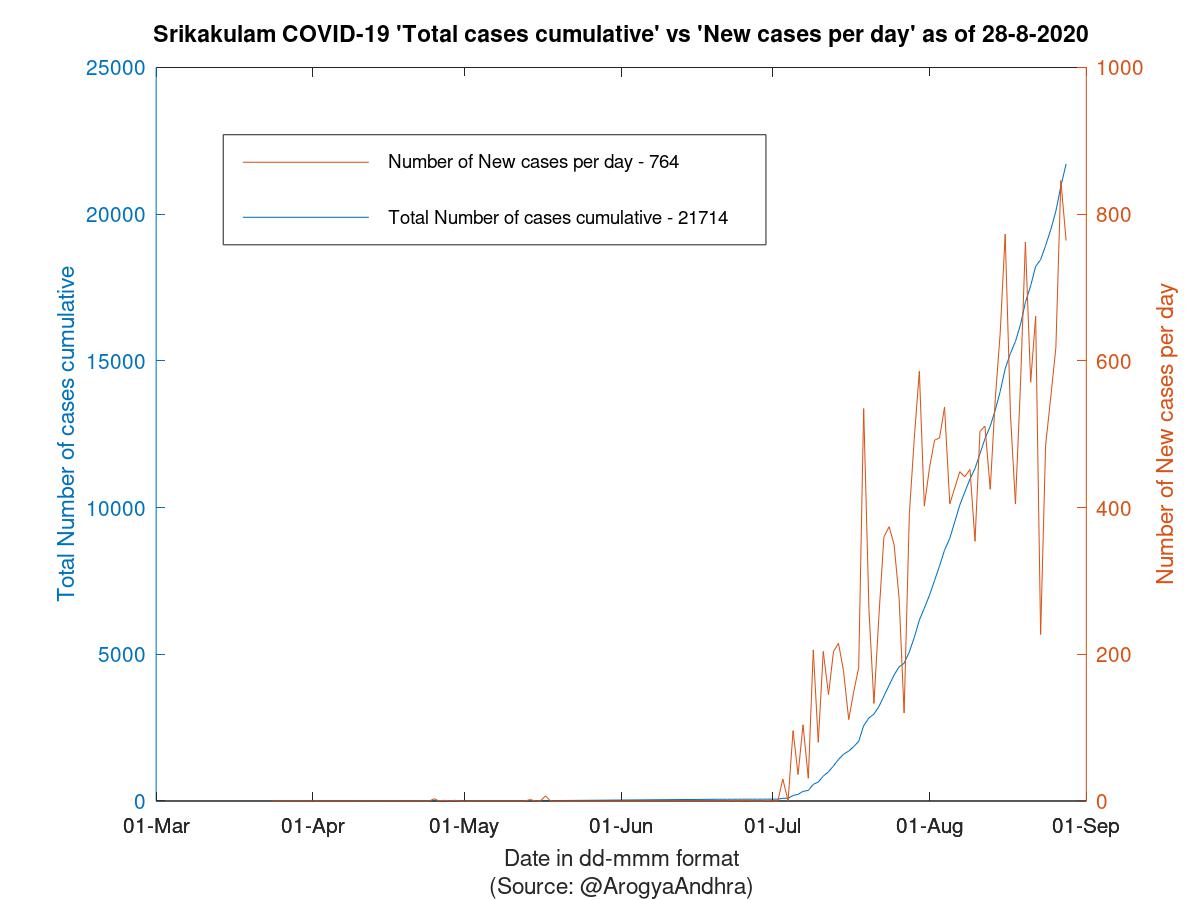 Srikakulam COVID-19 Cases Summary as of 28-Aug-2020