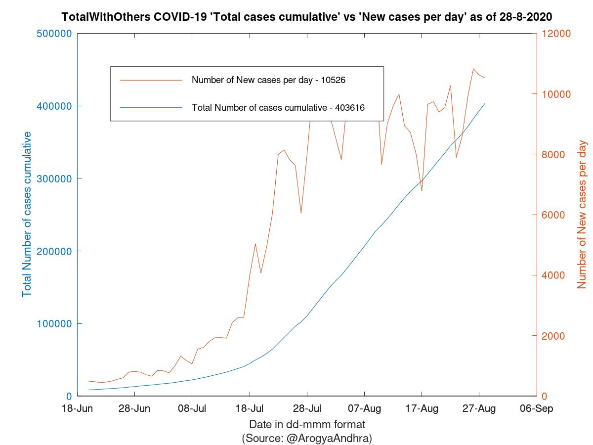 TotalWithOthers COVID-19 Cases Summary as of 28-Aug-2020