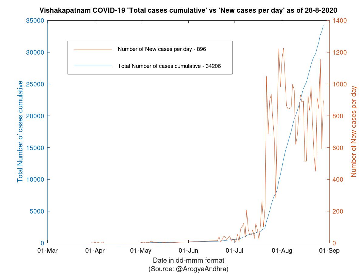 Vishakapatnam COVID-19 Cases Summary as of 28-Aug-2020