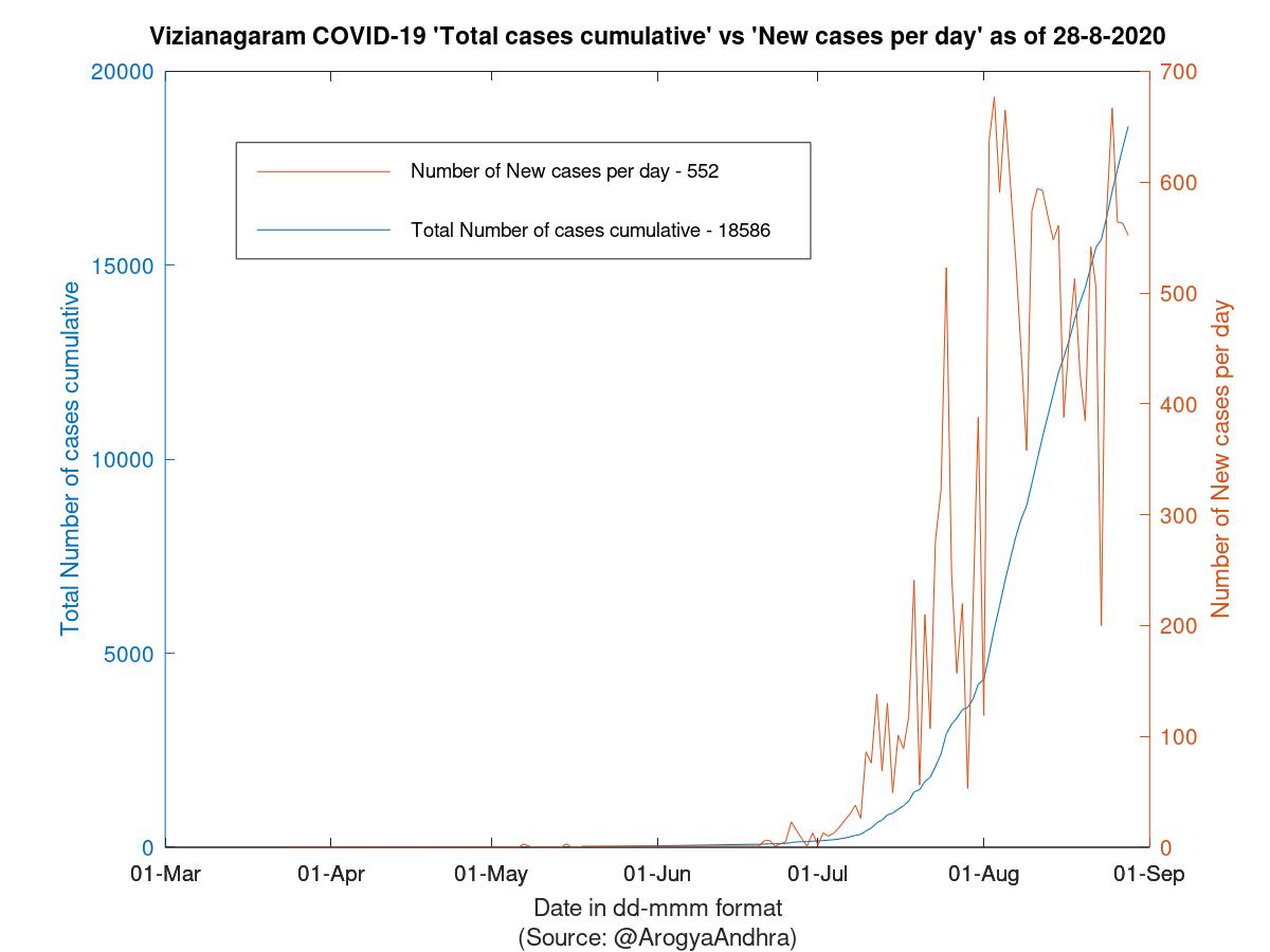 Vizianagaram COVID-19 Cases Summary as of 28-Aug-2020