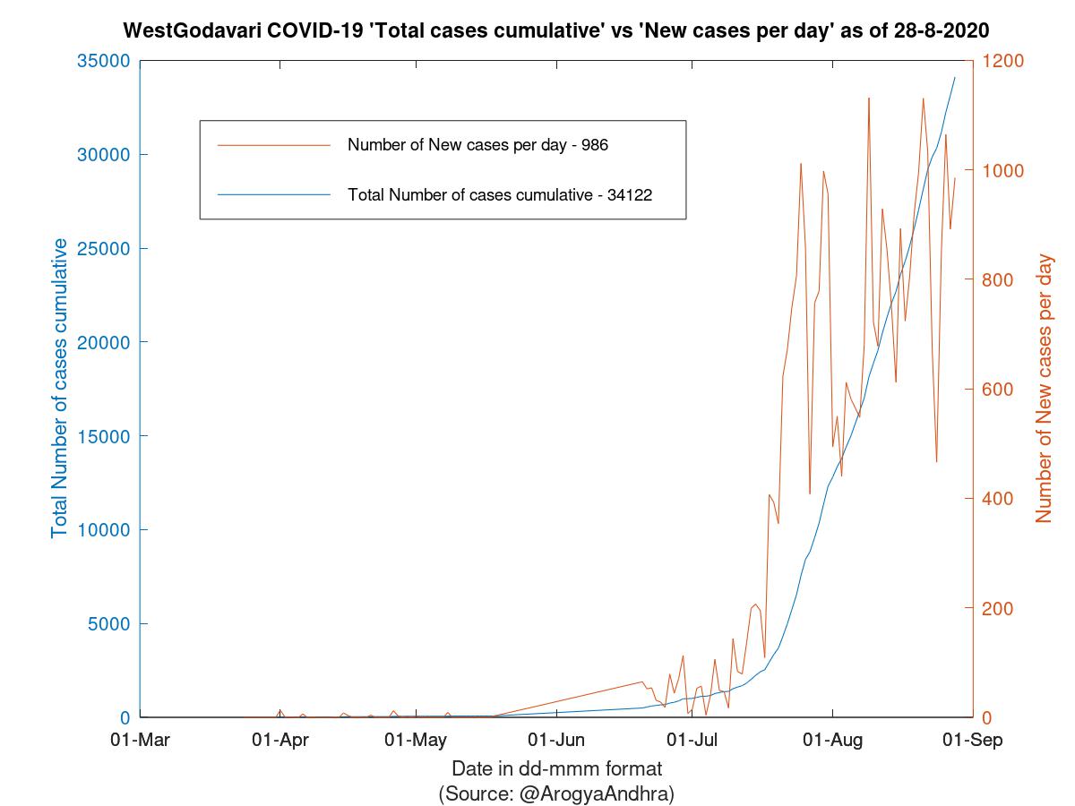 WestGodavari COVID-19 Cases Summary as of 28-Aug-2020