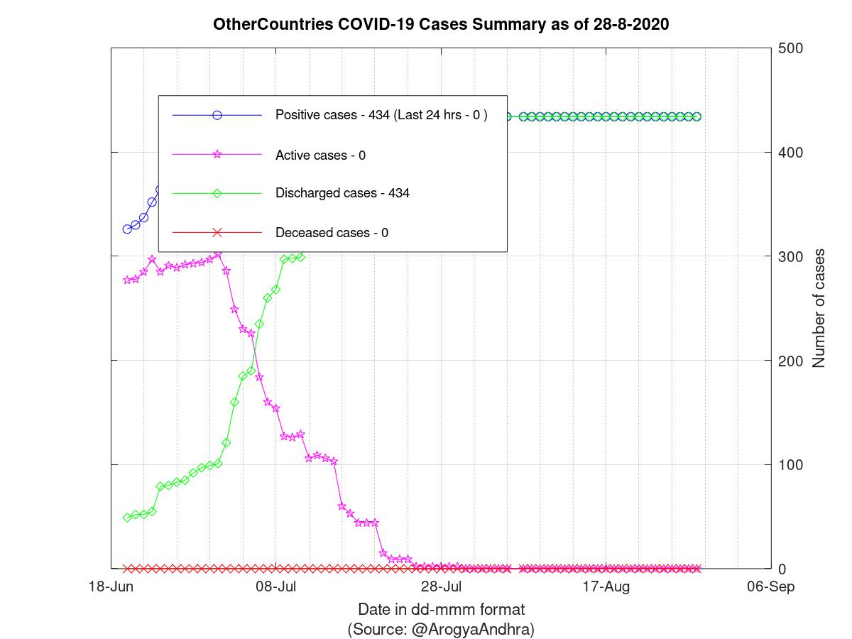 OtherCountries COVID-19 Cases Summary as of 28-Aug-2020