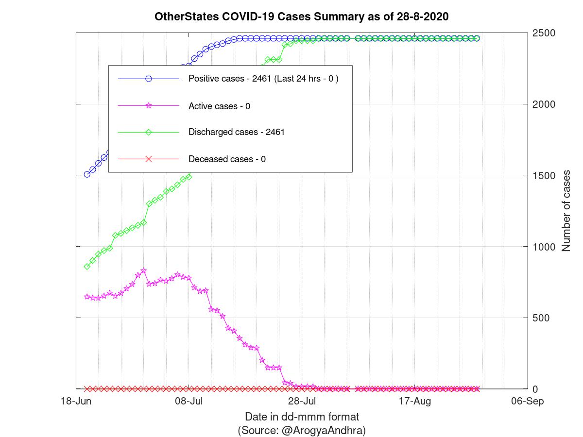 OtherStates COVID-19 Cases Summary as of 28-Aug-2020