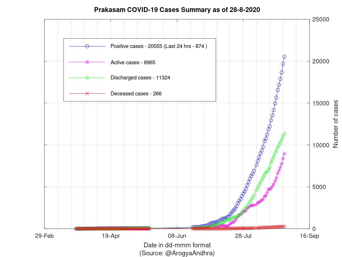 Prakasam COVID-19 Cases Summary as of 28-Aug-2020