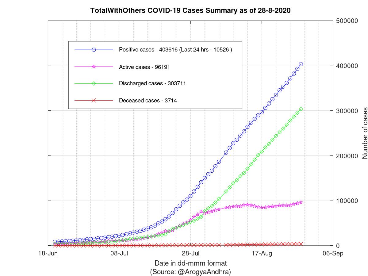 TotalWithOthers COVID-19 Cases Summary as of 28-Aug-2020