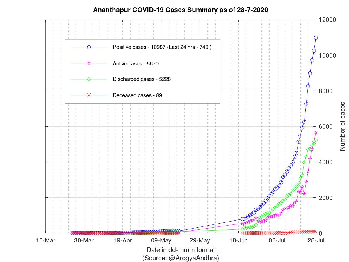 Ananthapur COVID-19 Cases Summary as of 28-Jul-2020