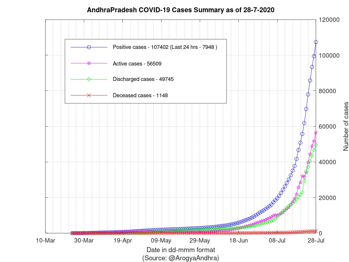 AndhraPradesh COVID-19 Cases Summary as of 28-Jul-2020