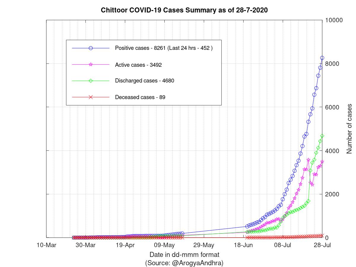 Chittoor COVID-19 Cases Summary as of 28-Jul-2020