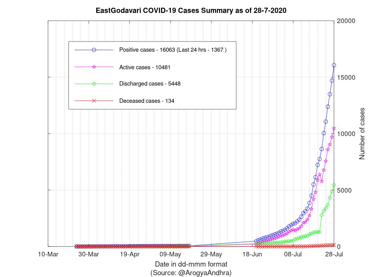 EastGodavari COVID-19 Cases Summary as of 28-Jul-2020