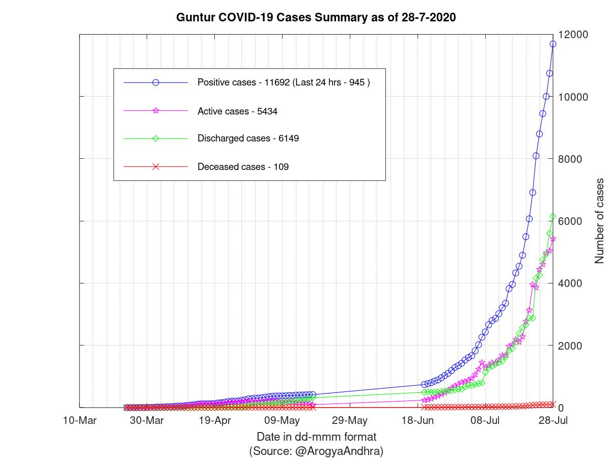 Guntur COVID-19 Cases Summary as of 28-Jul-2020