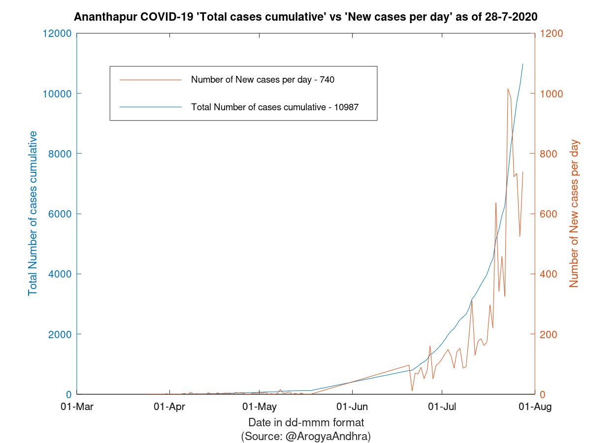 Ananthapur COVID-19 Cases Summary as of 28-Jul-2020