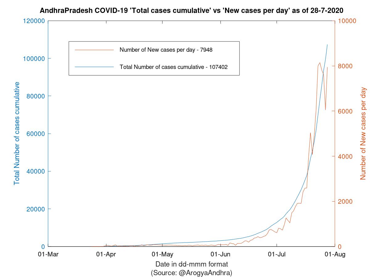 AndhraPradesh COVID-19 Cases Summary as of 28-Jul-2020