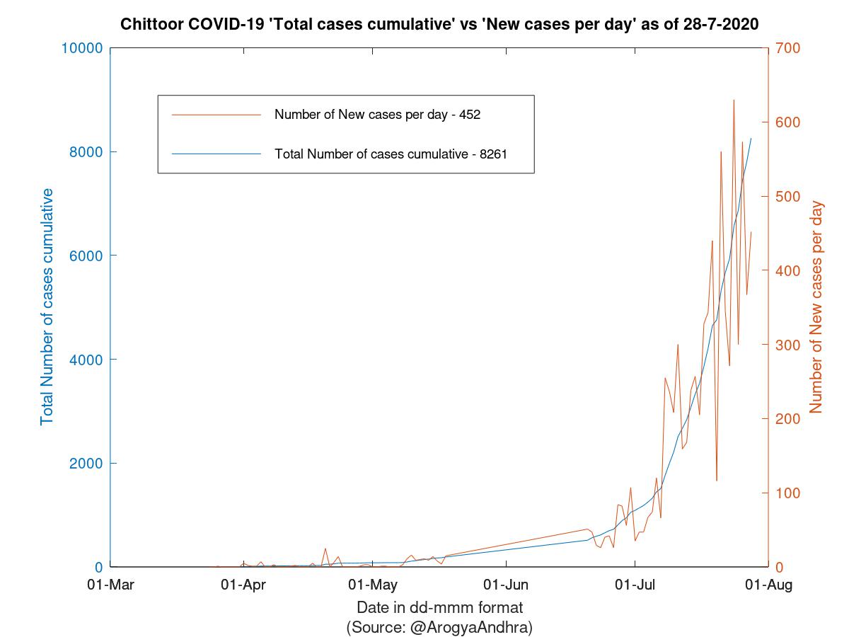 Chittoor COVID-19 Cases Summary as of 28-Jul-2020