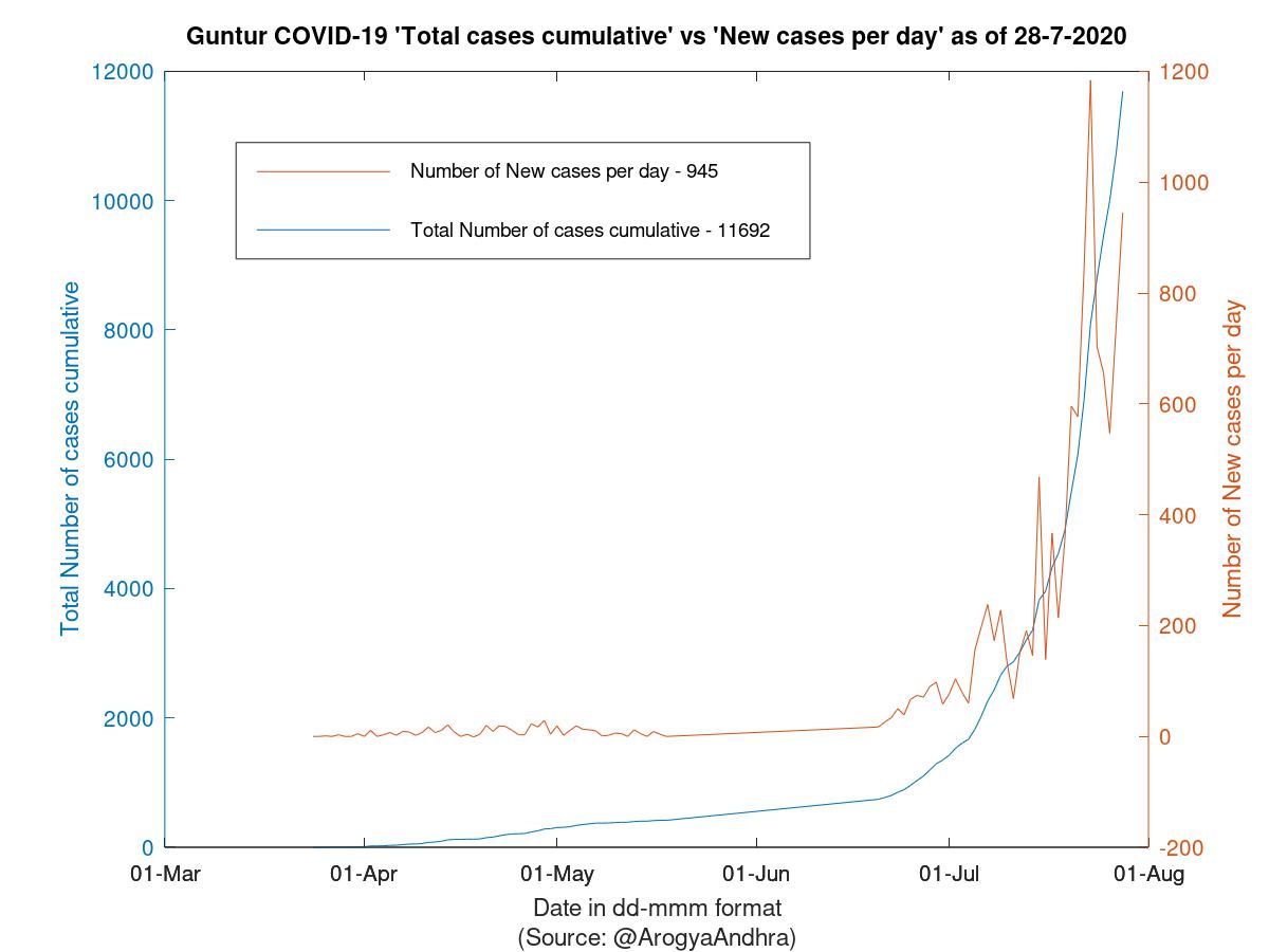 Guntur COVID-19 Cases Summary as of 28-Jul-2020