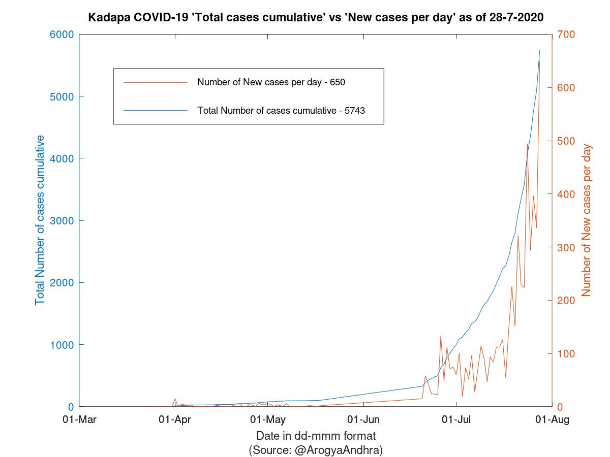 Kadapa COVID-19 Cases Summary as of 28-Jul-2020