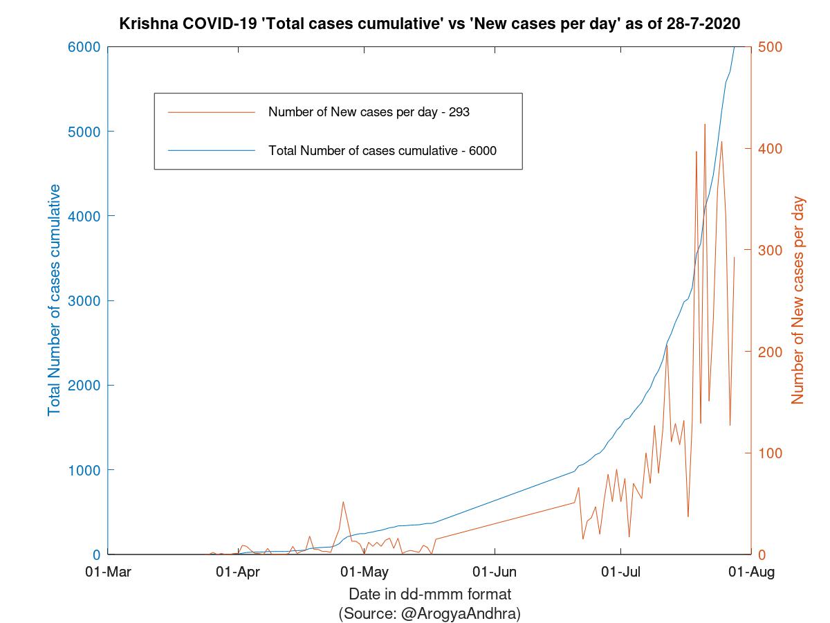 Krishna COVID-19 Cases Summary as of 28-Jul-2020