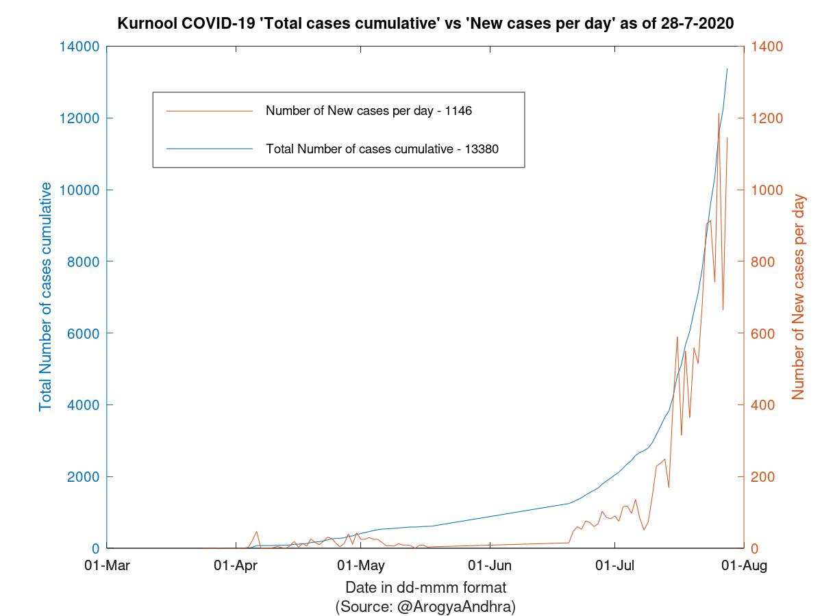 Kurnool COVID-19 Cases Summary as of 28-Jul-2020