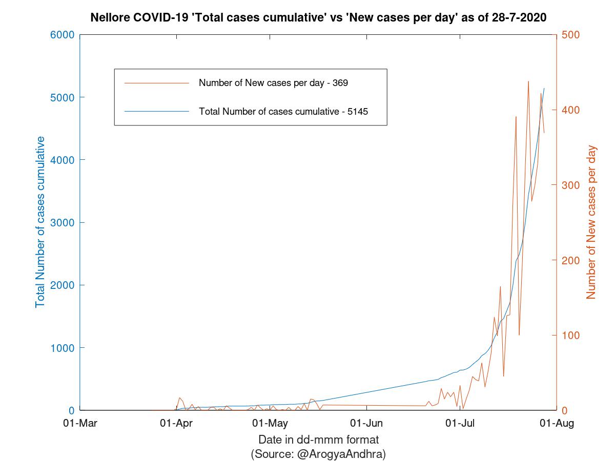 Nellore COVID-19 Cases Summary as of 28-Jul-2020