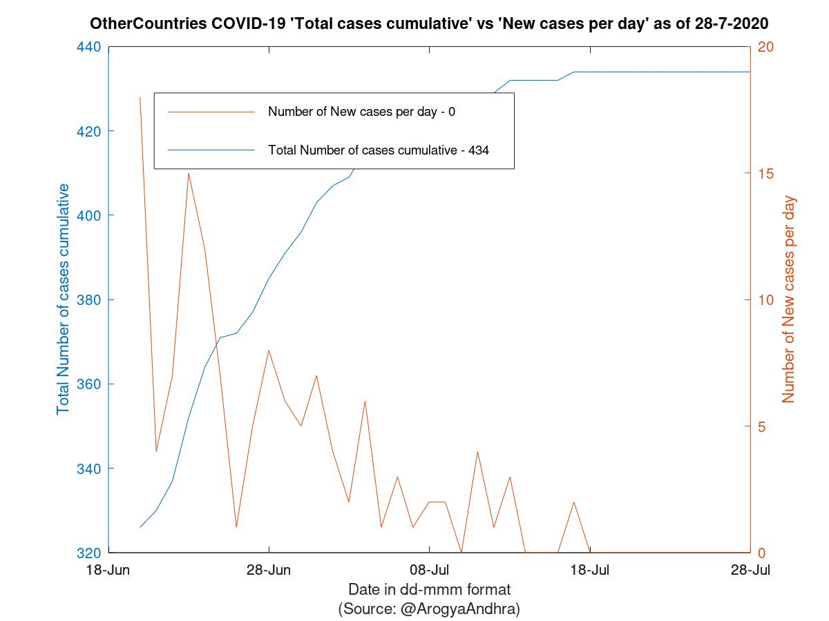 OtherCountries COVID-19 Cases Summary as of 28-Jul-2020