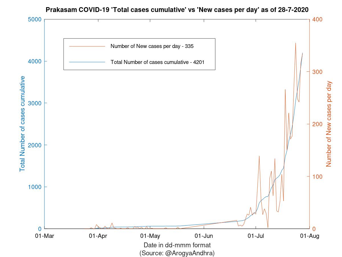 Prakasam COVID-19 Cases Summary as of 28-Jul-2020