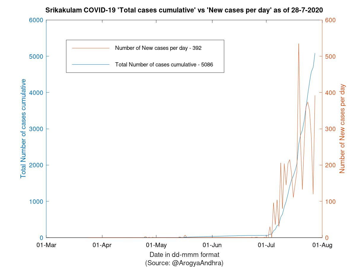 Srikakulam COVID-19 Cases Summary as of 28-Jul-2020