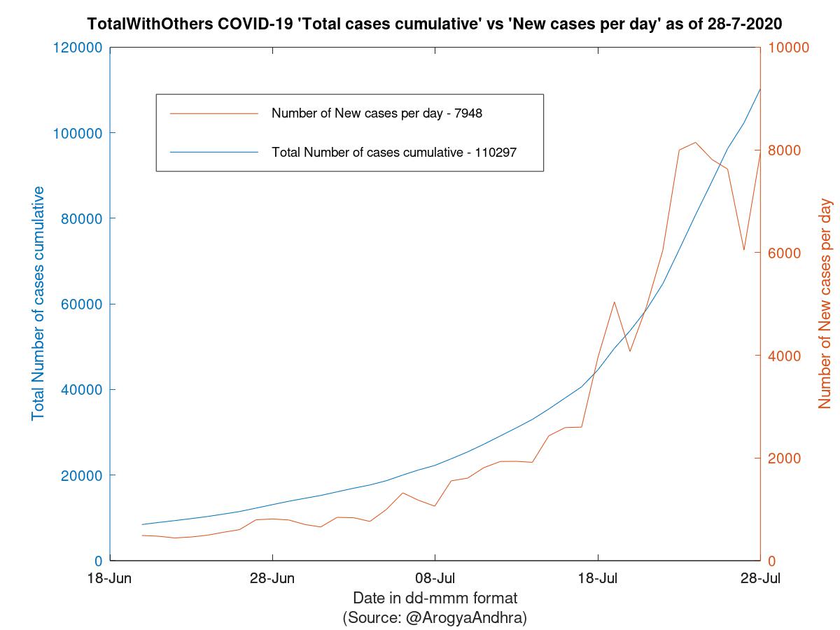 TotalWithOthers COVID-19 Cases Summary as of 28-Jul-2020