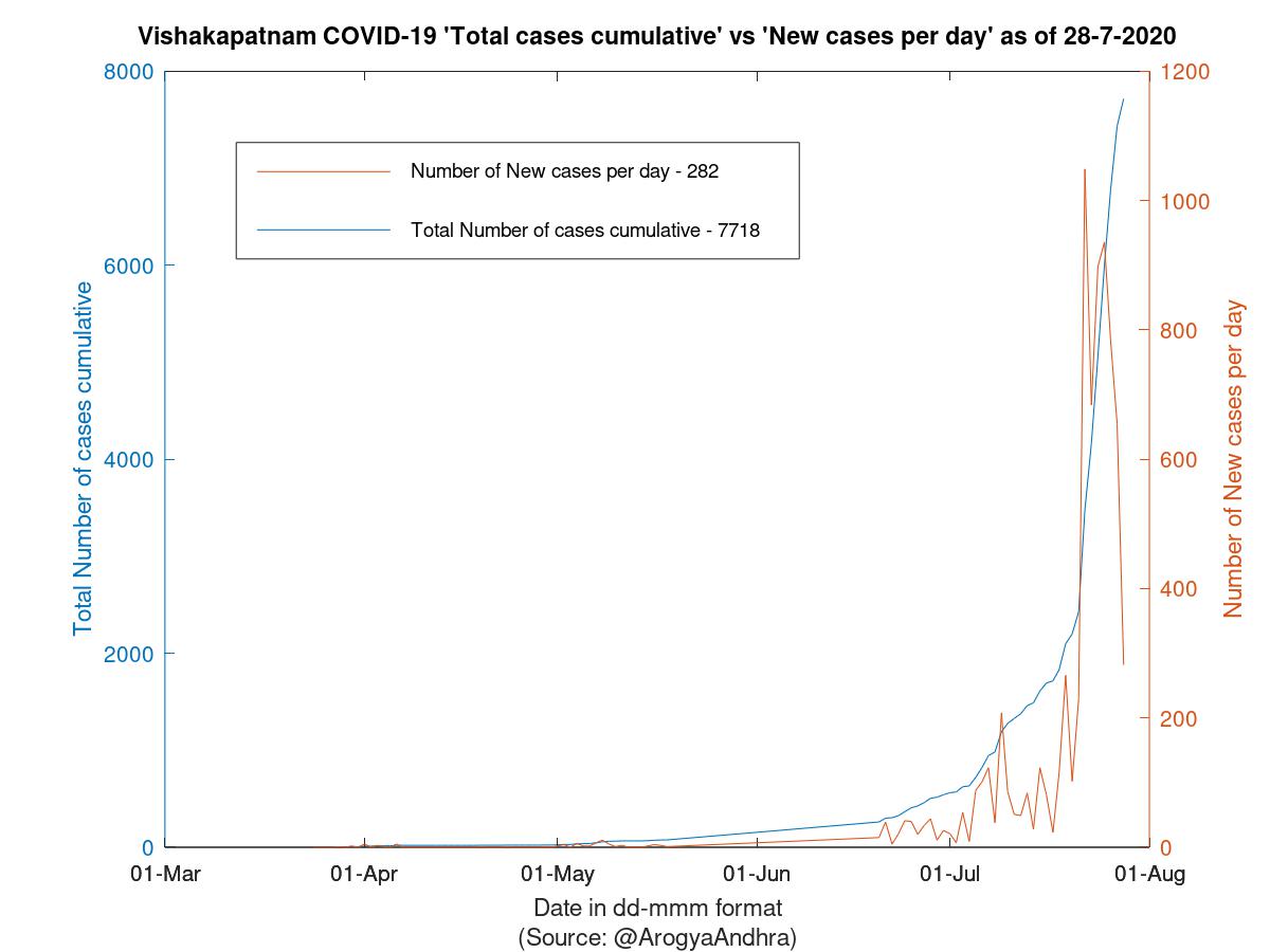 Vishakapatnam COVID-19 Cases Summary as of 28-Jul-2020