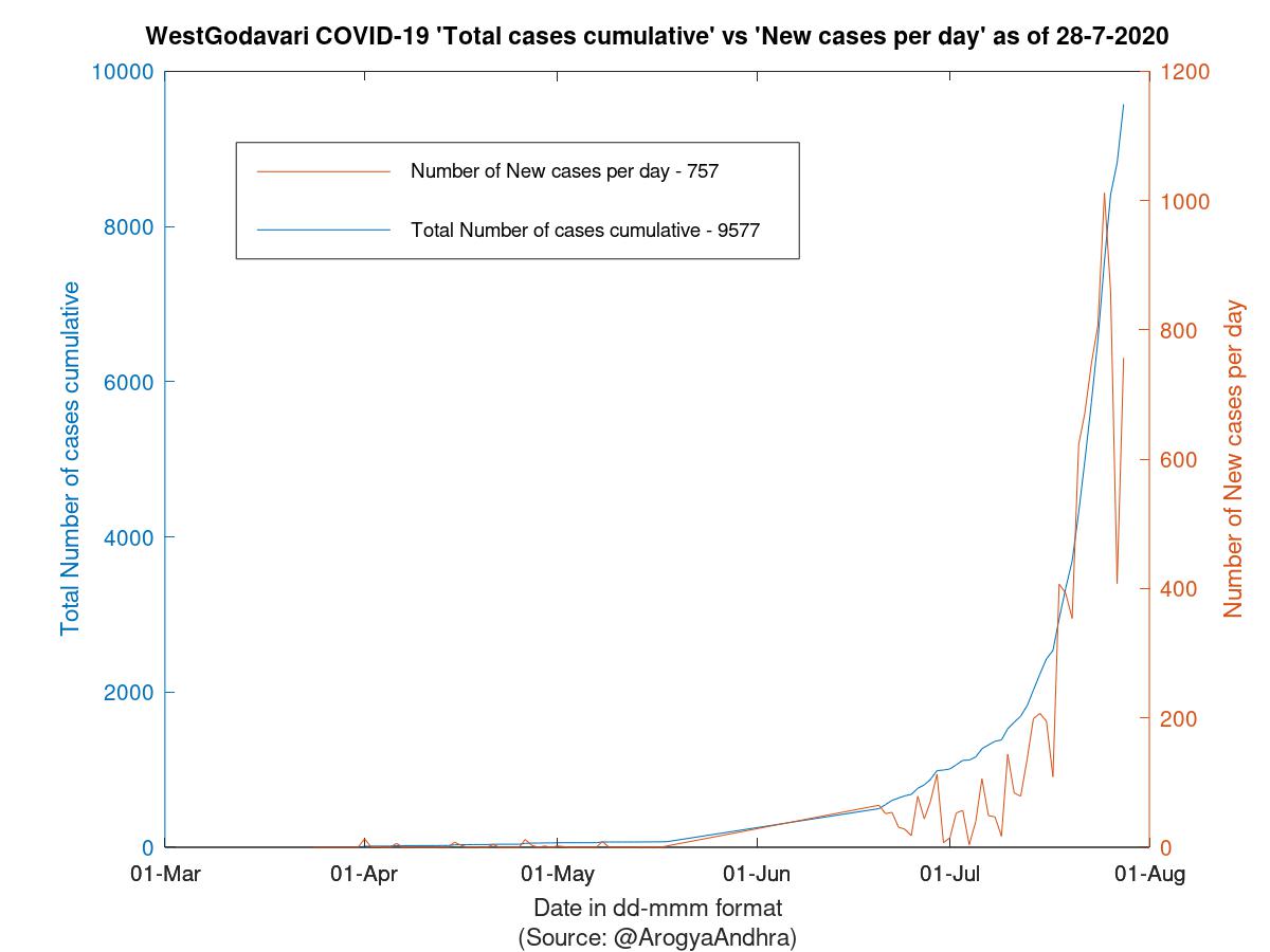 WestGodavari COVID-19 Cases Summary as of 28-Jul-2020