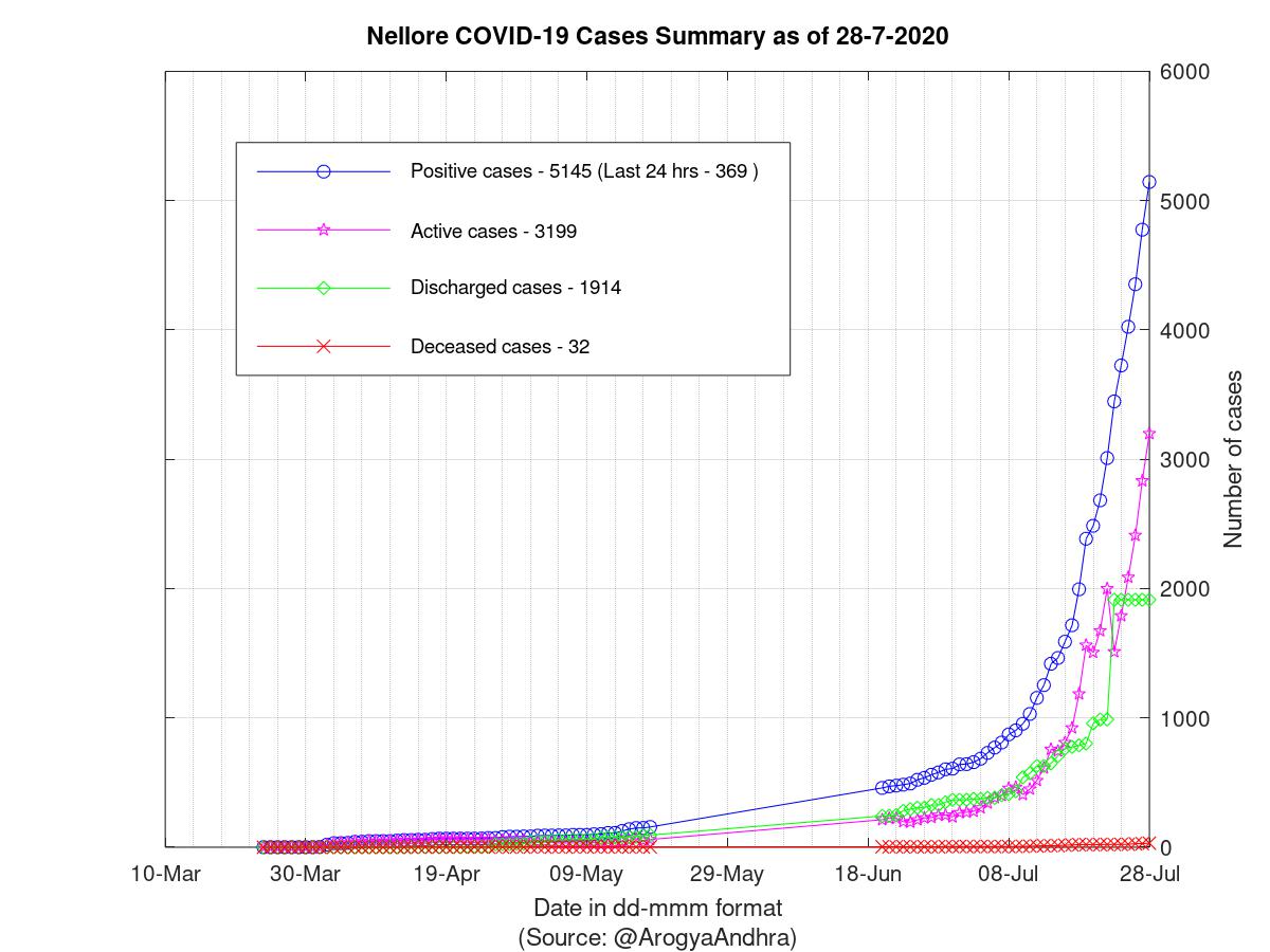 Nellore COVID-19 Cases Summary as of 28-Jul-2020