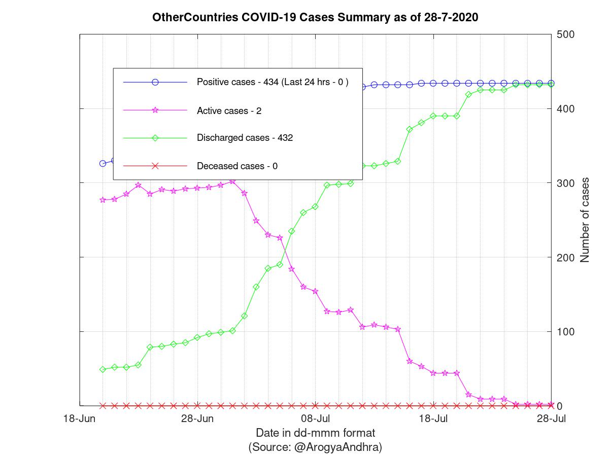 OtherCountries COVID-19 Cases Summary as of 28-Jul-2020