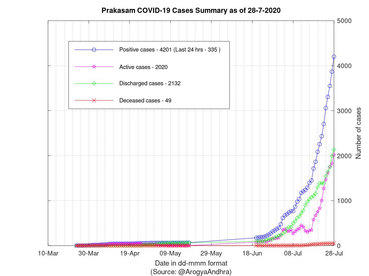 Prakasam COVID-19 Cases Summary as of 28-Jul-2020