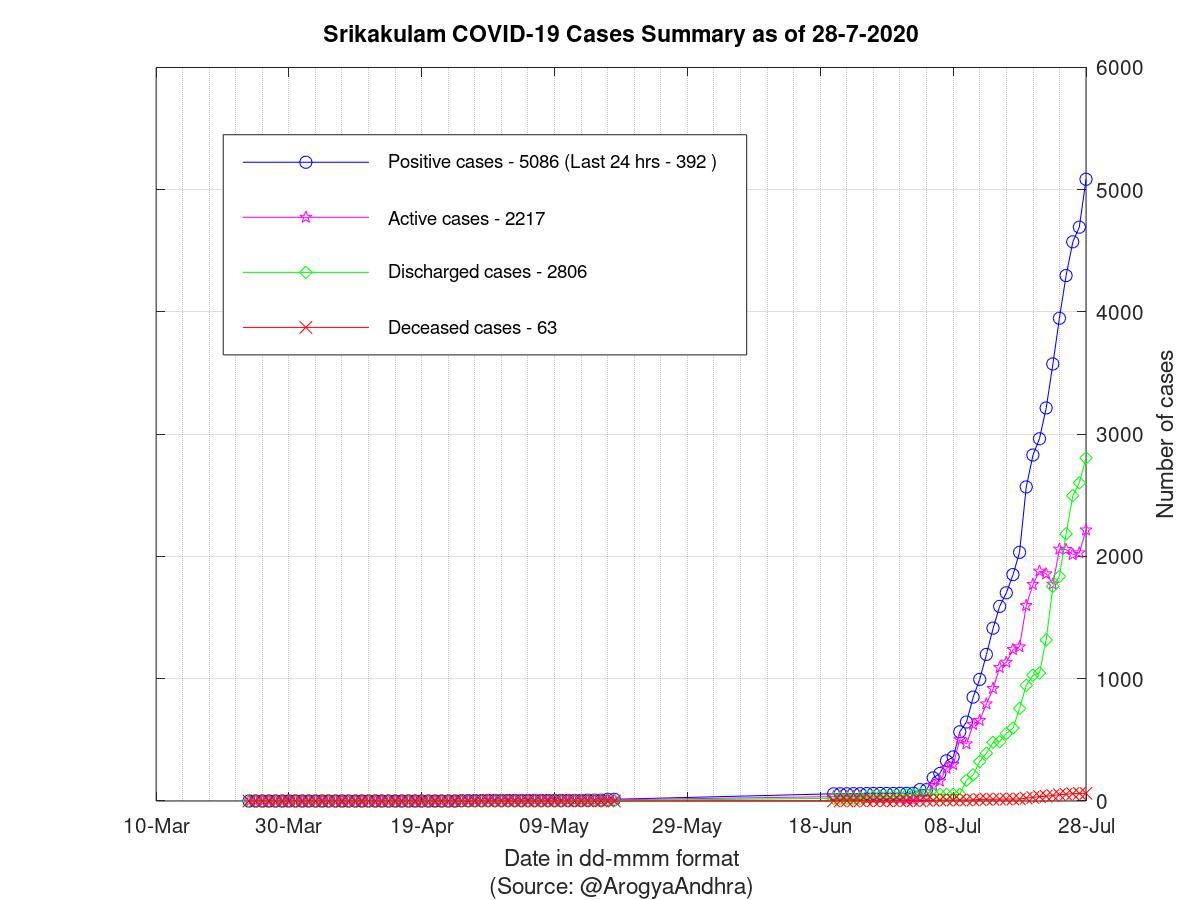 Srikakulam COVID-19 Cases Summary as of 28-Jul-2020