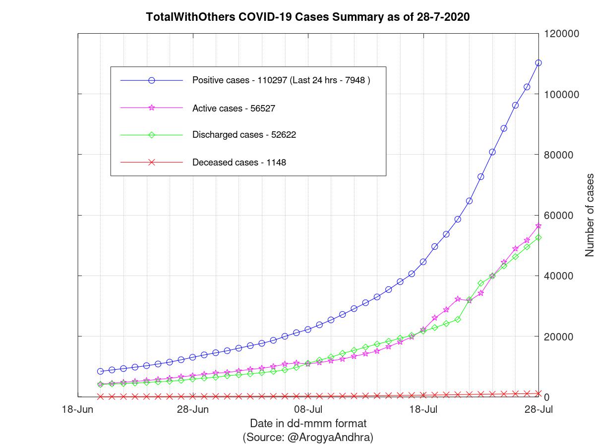 TotalWithOthers COVID-19 Cases Summary as of 28-Jul-2020