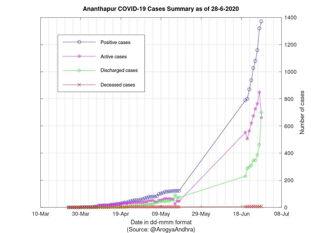 Ananthapur COVID-19 Cases Summary as of 28-Jun-2020