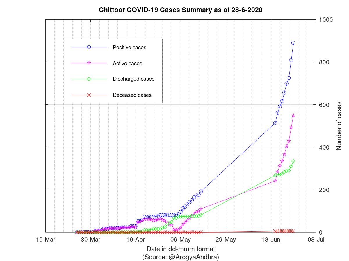 Chittoor COVID-19 Cases Summary as of 28-Jun-2020