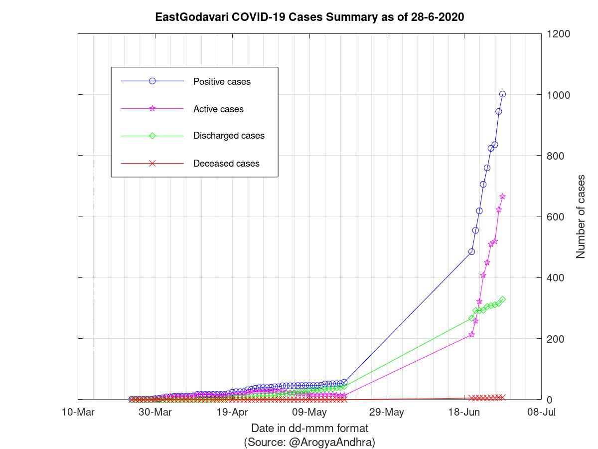 EastGodavari COVID-19 Cases Summary as of 28-Jun-2020