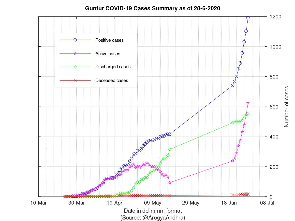 Guntur COVID-19 Cases Summary as of 28-Jun-2020