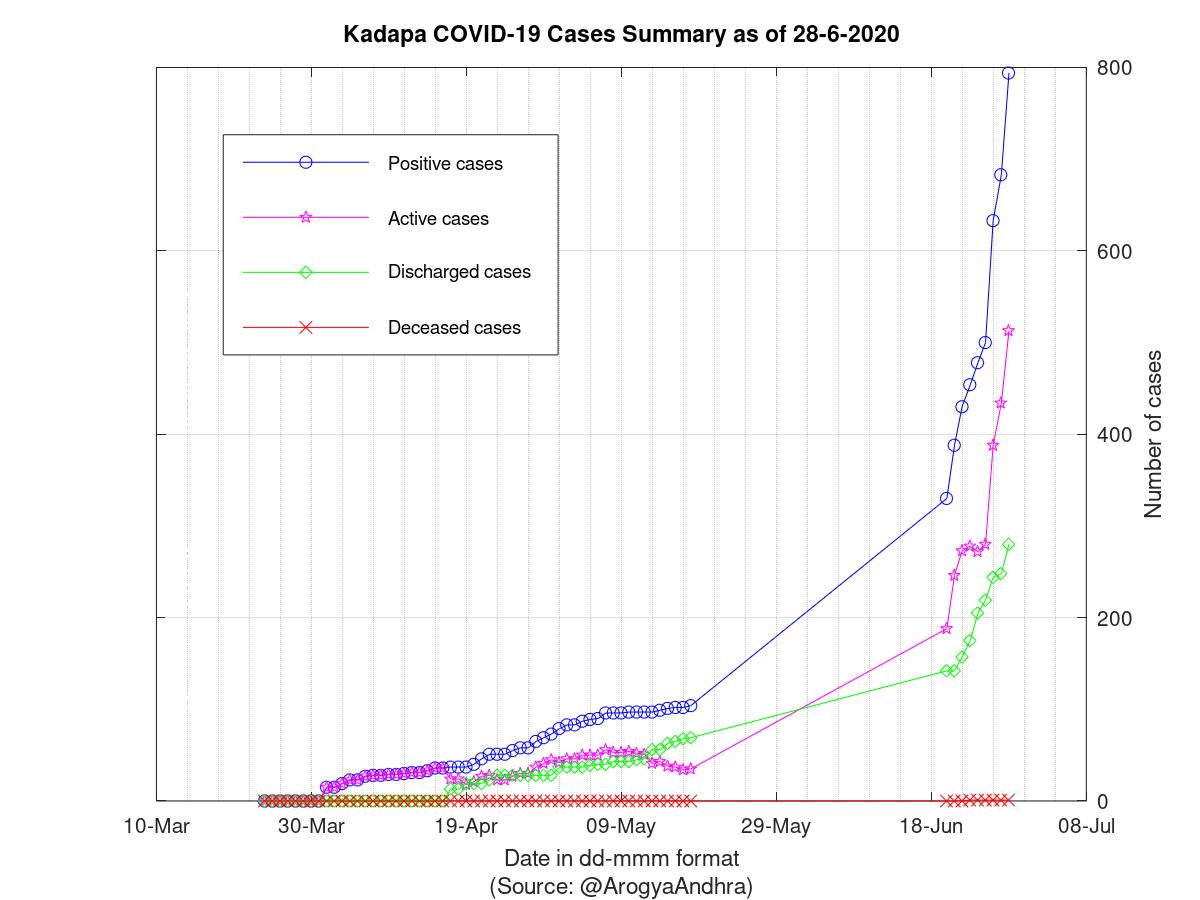 Kadapa COVID-19 Cases Summary as of 28-Jun-2020