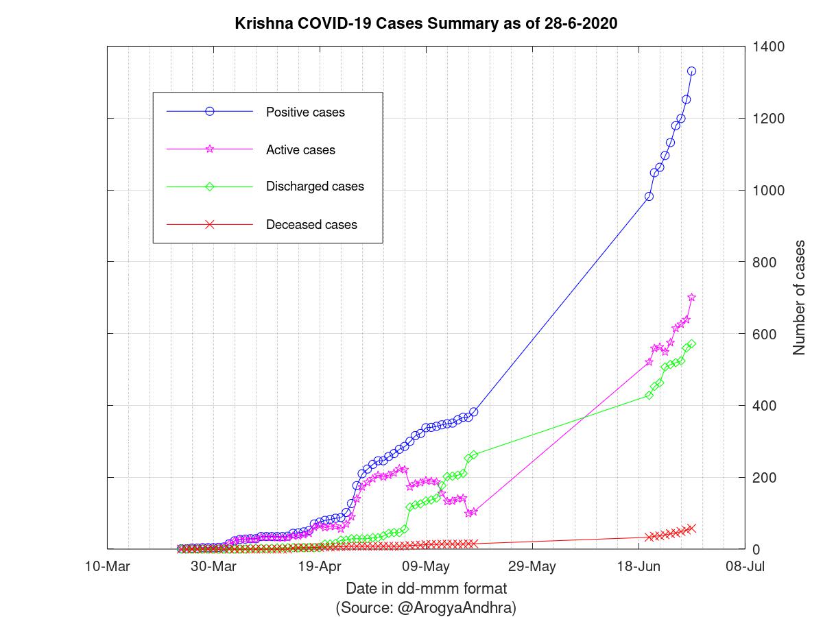 Krishna COVID-19 Cases Summary as of 28-Jun-2020