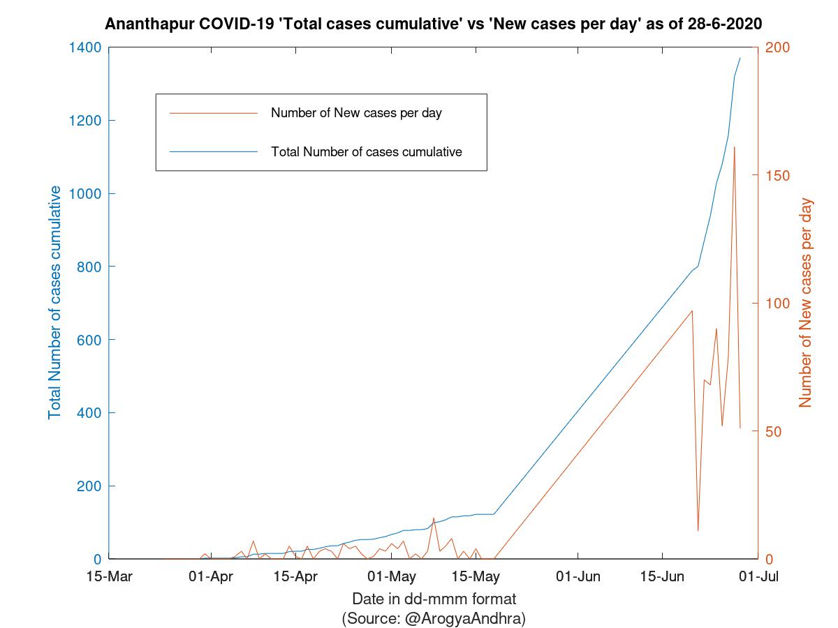 Ananthapur COVID-19 Cases Summary as of 28-Jun-2020