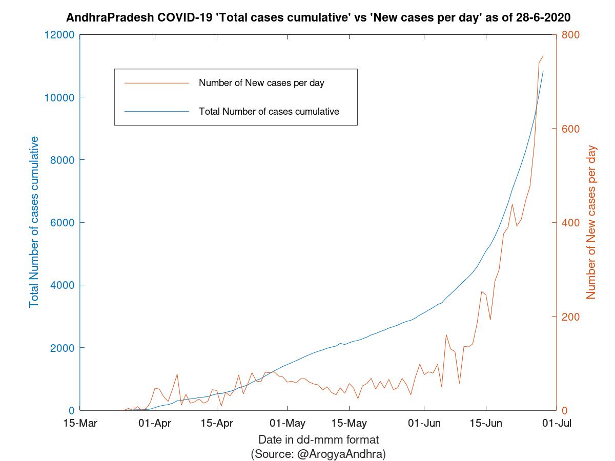 AndhraPradesh COVID-19 Cases Summary as of 28-Jun-2020