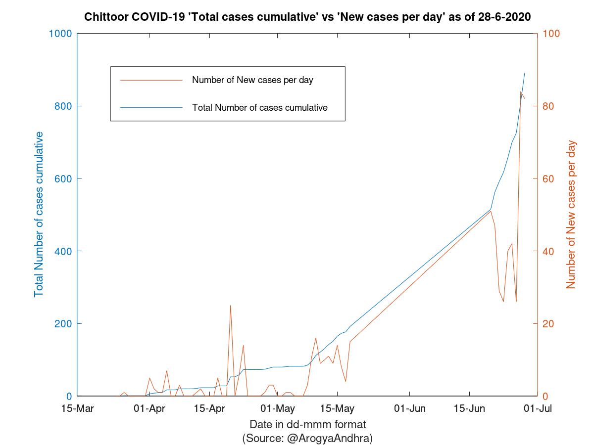 Chittoor COVID-19 Cases Summary as of 28-Jun-2020