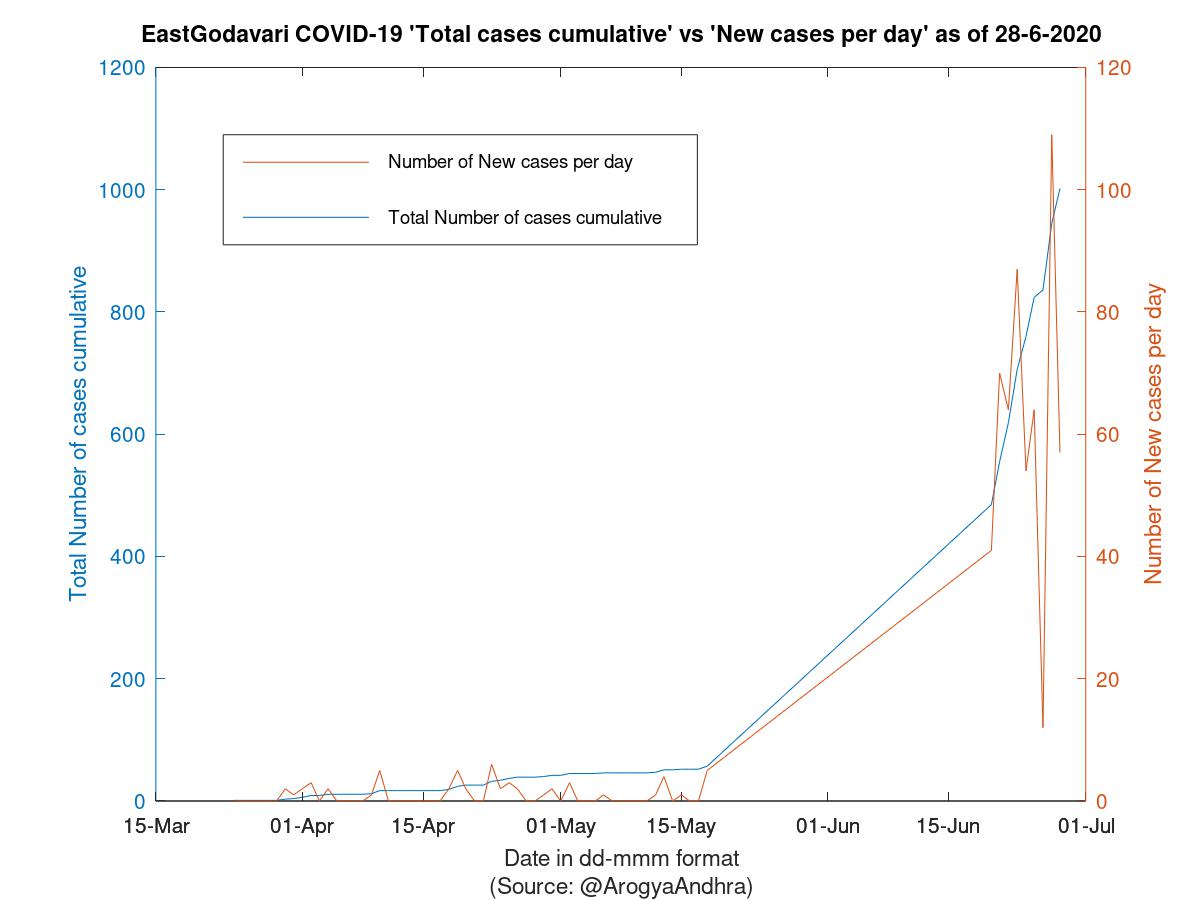 EastGodavari COVID-19 Cases Summary as of 28-Jun-2020