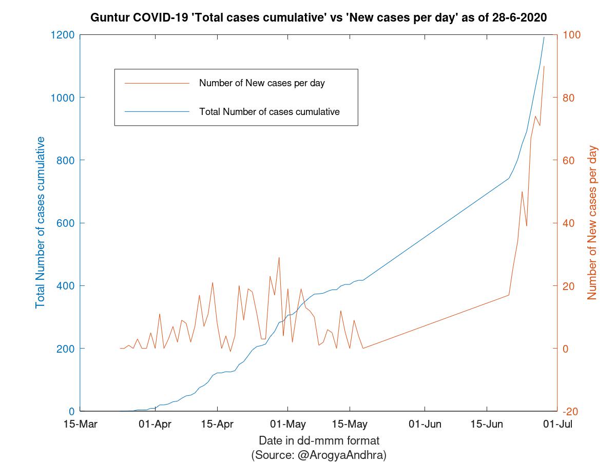 Guntur COVID-19 Cases Summary as of 28-Jun-2020