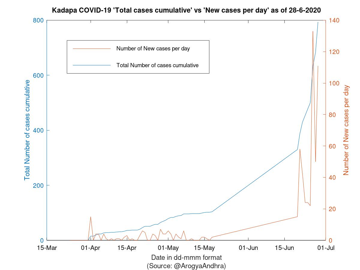 Kadapa COVID-19 Cases Summary as of 28-Jun-2020